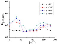 The variation law of the RMS pressure coefficient Cp,rms at a specific pressure tap  as a function of azimuthal angle β