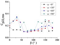 The variation law of the RMS pressure coefficient Cp,rms at a specific pressure tap  as a function of azimuthal angle β