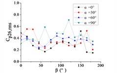 The variation law of the RMS pressure coefficient Cp,rms at a specific pressure tap  as a function of azimuthal angle β
