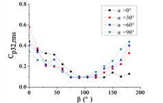 The variation law of the RMS pressure coefficient Cp,rms at a specific pressure tap  as a function of azimuthal angle β