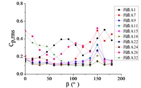 The variation law of root-mean-square (RMS) fluctuating wind pressure coefficients Cp,rms  at ten positioned pressure taps as functions of azimuth angle β