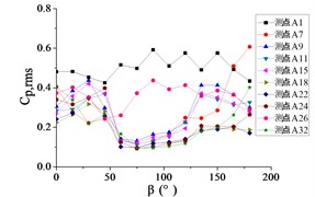 The variation law of root-mean-square (RMS) fluctuating wind pressure coefficients Cp,rms  at ten positioned pressure taps as functions of azimuth angle β