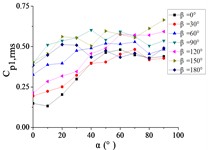 The variation law of the root-mean-square (RMS) fluctuating wind pressure coefficient Cp,rms  at a specific pressure tap as a function of elevation angle α