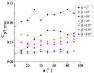 The variation law of the root-mean-square (RMS) fluctuating wind pressure coefficient Cp,rms  at a specific pressure tap as a function of elevation angle α
