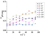 The variation law of the root-mean-square (RMS) fluctuating wind pressure coefficient Cp,rms  at a specific pressure tap as a function of elevation angle α