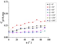 The variation law of the root-mean-square (RMS) fluctuating wind pressure coefficient Cp,rms  at a specific pressure tap as a function of elevation angle α