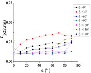 The variation law of the root-mean-square (RMS) fluctuating wind pressure coefficient Cp,rms  at a specific pressure tap as a function of elevation angle α