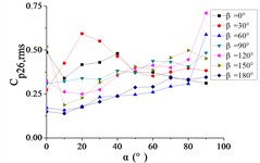 The variation law of the root-mean-square (RMS) fluctuating wind pressure coefficient Cp,rms  at a specific pressure tap as a function of elevation angle α