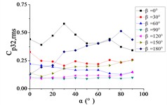 The variation law of the root-mean-square (RMS) fluctuating wind pressure coefficient Cp,rms  at a specific pressure tap as a function of elevation angle α