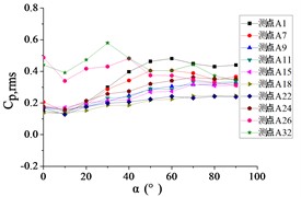 The variation law of root-mean-square (RMS) fluctuating wind pressure coefficients Cp,rms  at ten positioned pressure taps as functions of elevation angle α