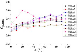 The variation law of root-mean-square (RMS) fluctuating wind pressure coefficients Cp,rms  at ten positioned pressure taps as functions of elevation angle α