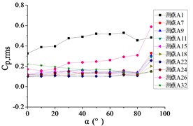 The variation law of root-mean-square (RMS) fluctuating wind pressure coefficients Cp,rms  at ten positioned pressure taps as functions of elevation angle α