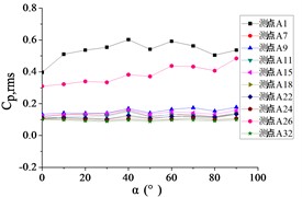 The variation law of root-mean-square (RMS) fluctuating wind pressure coefficients Cp,rms  at ten positioned pressure taps as functions of elevation angle α