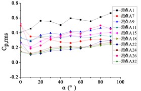 The variation law of root-mean-square (RMS) fluctuating wind pressure coefficients Cp,rms  at ten positioned pressure taps as functions of elevation angle α
