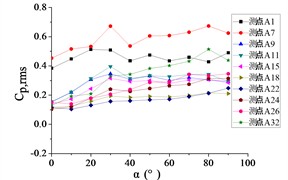 The variation law of root-mean-square (RMS) fluctuating wind pressure coefficients Cp,rms  at ten positioned pressure taps as functions of elevation angle α