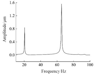 The displacement-frequency curves of node A