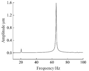 The displacement-frequency curves of node B