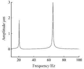 The displacement-frequency curves of node B