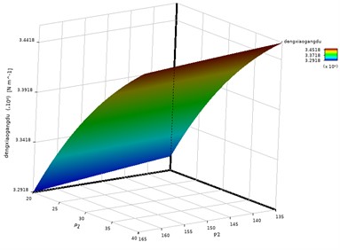 Response surface function of equivalent stiffness