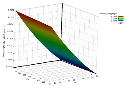 Response surface function of equivalent stiffness