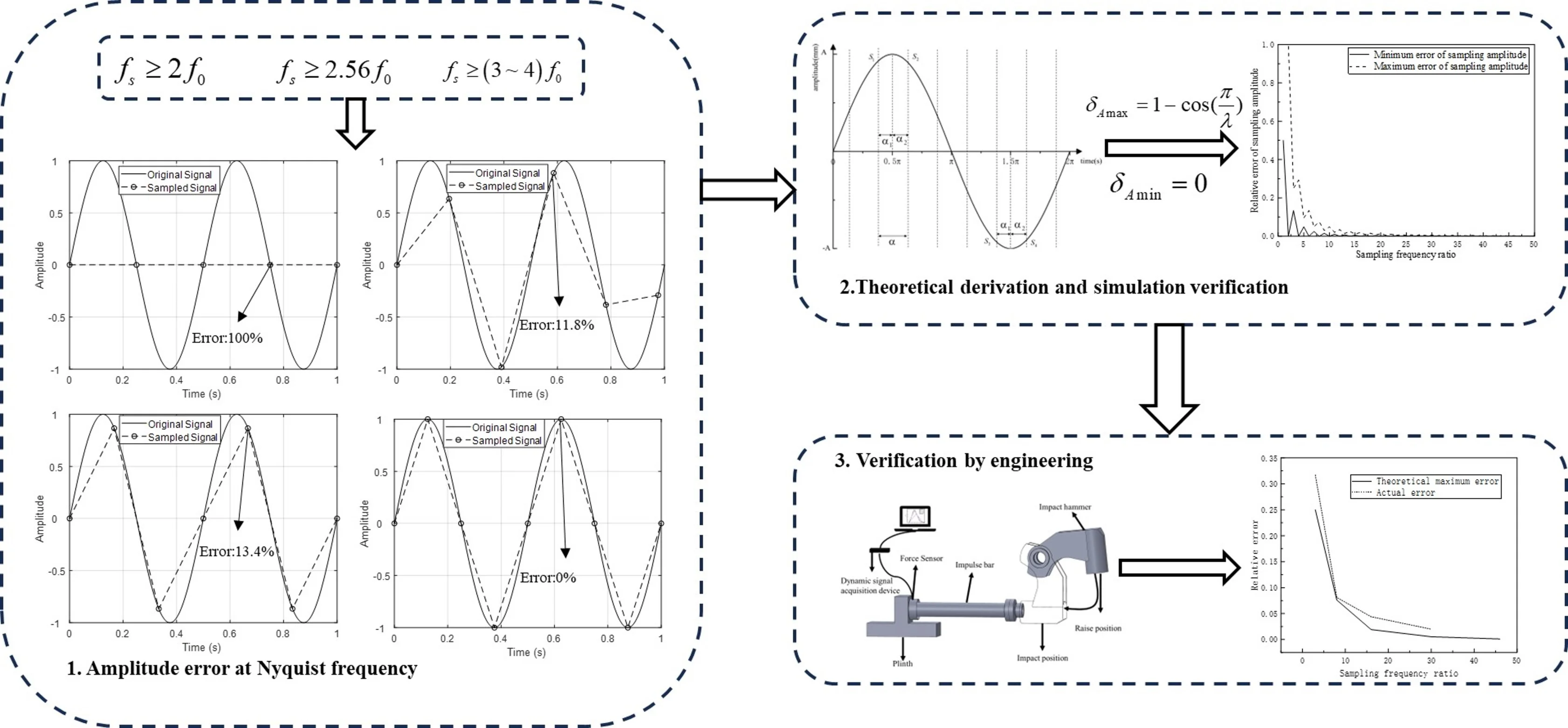 Signal Sampling criteria and application of structural monitoring based on amplitude analysis