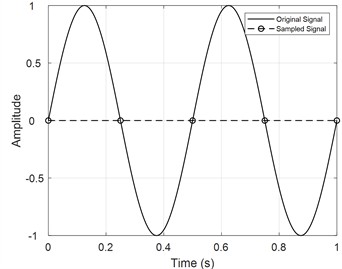 Example of signal sampling lack fidelity