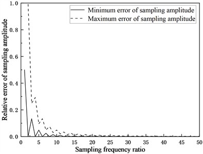 Numerical solution for amplitude error