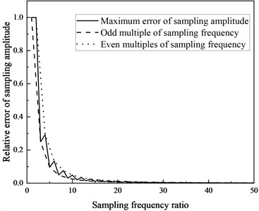 Numerical solution for amplitude error