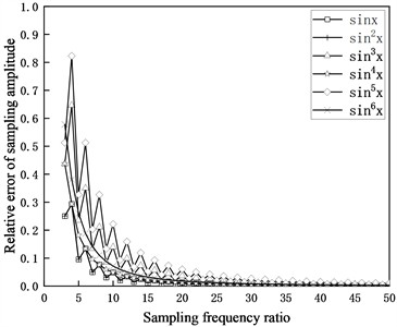 Numerical solution for amplitude error