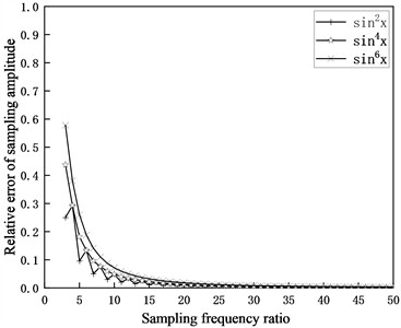 Numerical solution for amplitude error