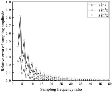 Numerical solution for amplitude error