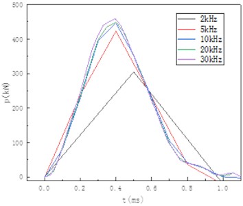 Waveforms at different sampling frequencies