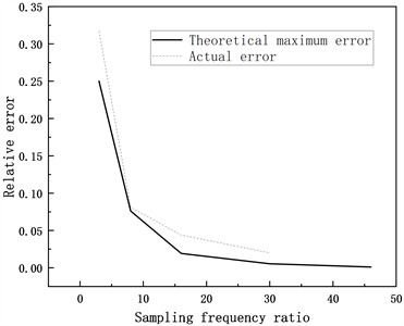 Sampling error trend