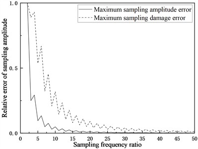 Damage error versus frequency ratio