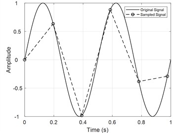 Example of signal sampling lack fidelity