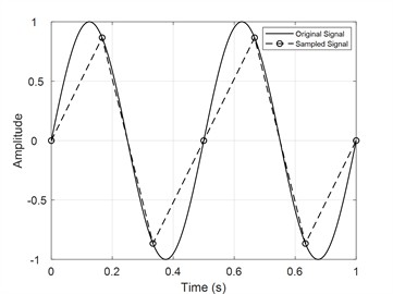 Example of signal sampling lack fidelity