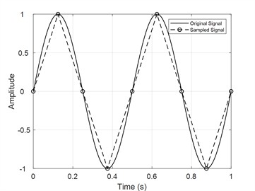 Example of signal sampling lack fidelity