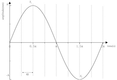 Schematic diagram of even sampling ratio