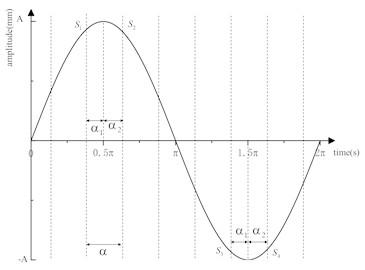 Schematic diagram of even sampling ratio