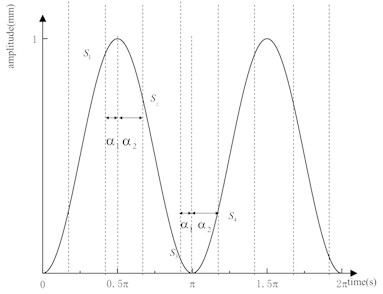 Sampling schematic