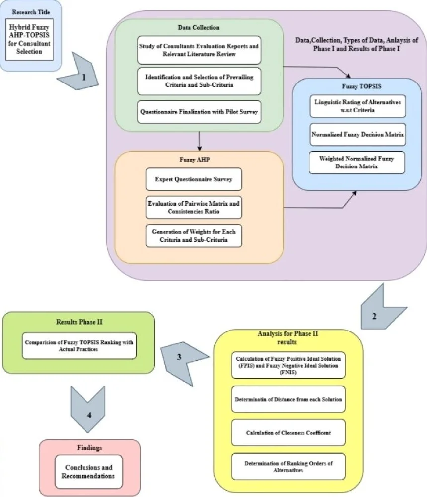 Enhancing technical proposal evaluation in consultant selection in Department of Water Resources and Irrigation, Nepal: a fuzzy analytic hierarchy process and fuzzy TOPSIS