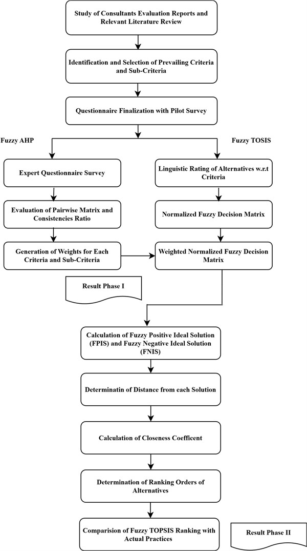 Hybrid approach framework