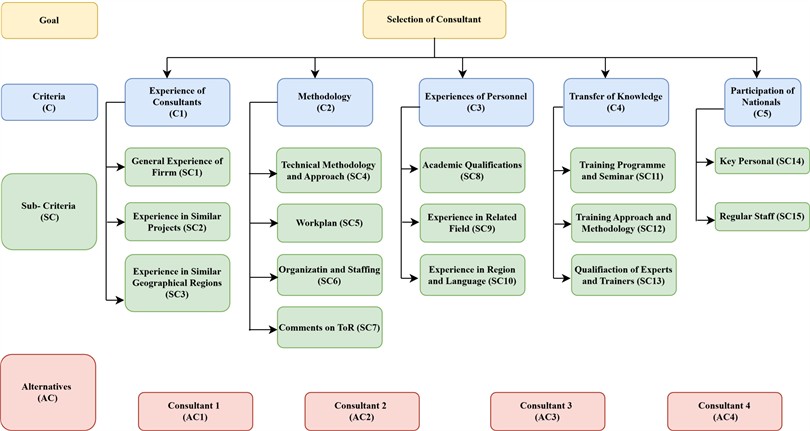 Hierarchical model of consultant selection