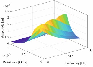 Amplitudes vs R vs excitation frequency