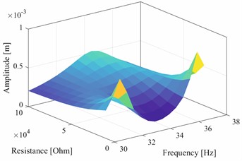 Amplitudes vs R vs excitation frequency