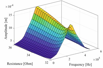 Amplitudes vs R vs excitation frequency