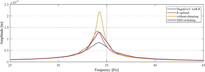 Comparison of frequency characteristics of individual damping methods