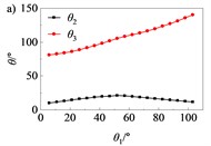 Kinematic and dynamic characteristics of folding mechanism