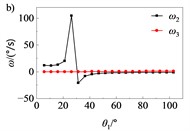 Kinematic and dynamic characteristics of folding mechanism