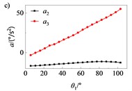 Kinematic and dynamic characteristics of folding mechanism